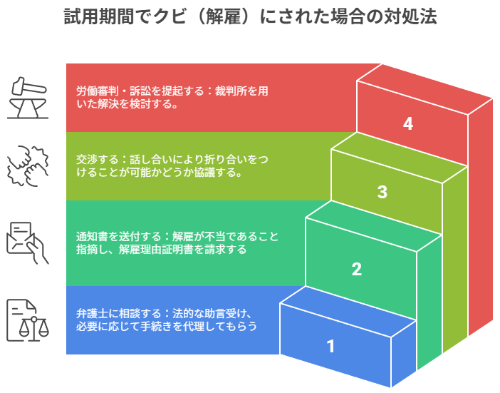 ７章　試用期間でクビ（解雇）にされた場合の対処法